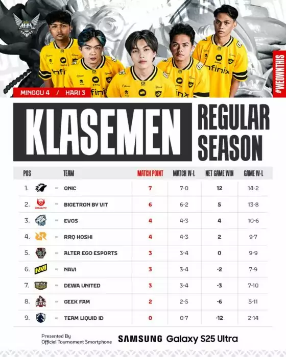 Prediksi MPL ID Season 16 Siapa Juaranya? Analisis Lengkap Berdasarkan Data Terkini